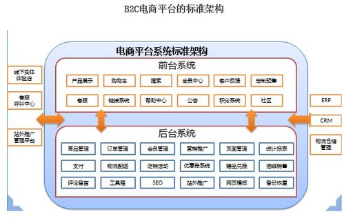 b2c电子商务管理平台的系统对接