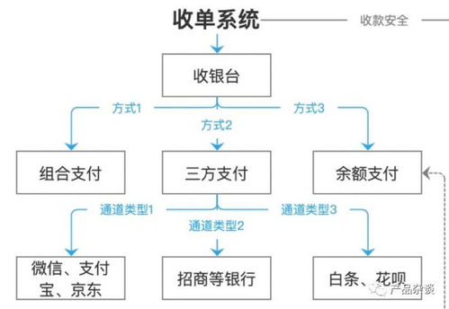 详解b2c电商支付中心的产品架构