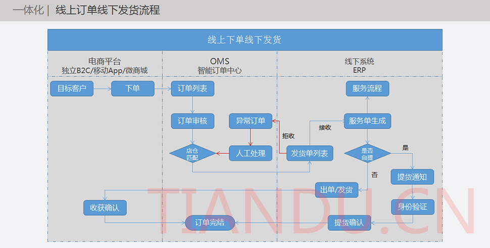 天度电商平台 erp系统 crm客户管理系统 oa办公系统 呼叫中心等一体化