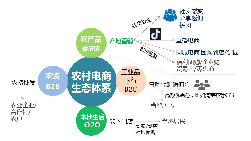 农村电商生态系统,农产品销售 本地生活o2o 农资b2b.