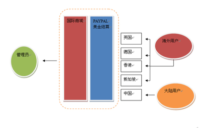 微网商城系统 九大应用模式