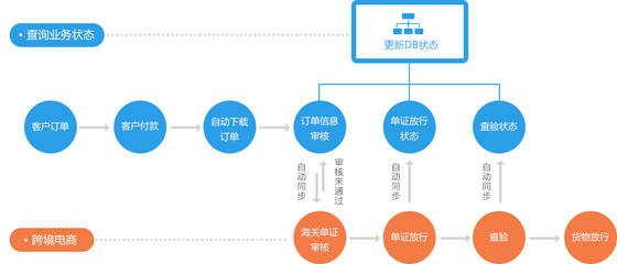 B2C电子商务系统