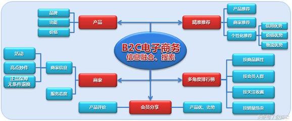 b2c商城是什么意思?b2c电商的优势和劣势有哪些